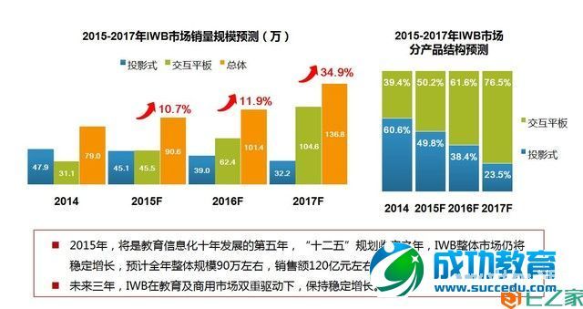 2014中国电子白板市场年度总结与预测