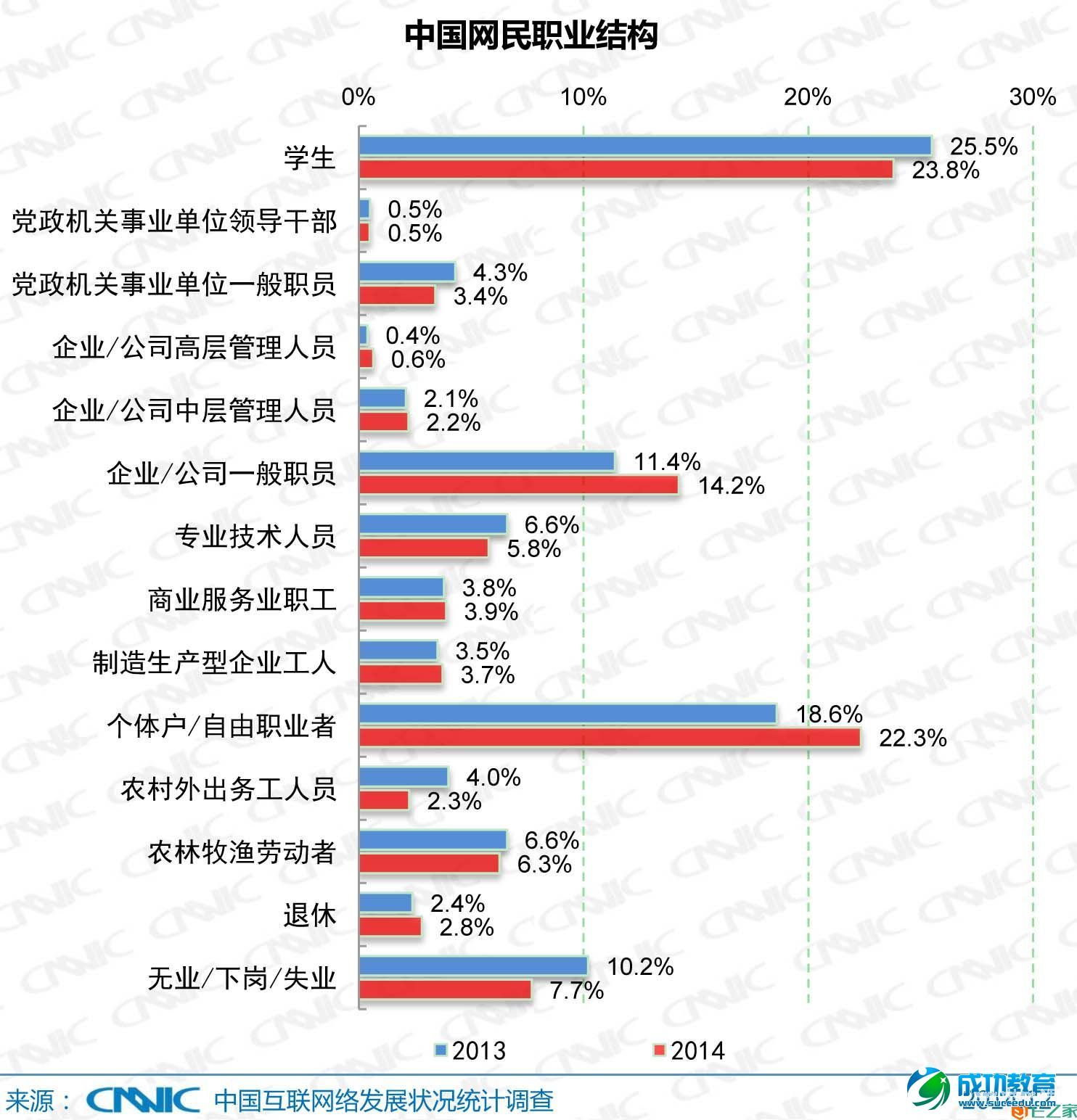 CNNIC报告：手机网民占比86%，学生占网民总数23.8%