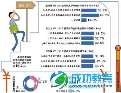 逾四成受访者：985、211工程不应继续搞下去 