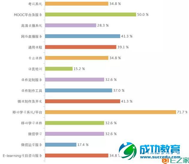 移动学习平台在E-learning大会产品需求中排第一