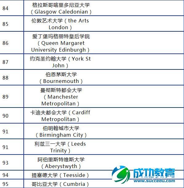 2015年英国大学排名汇总表