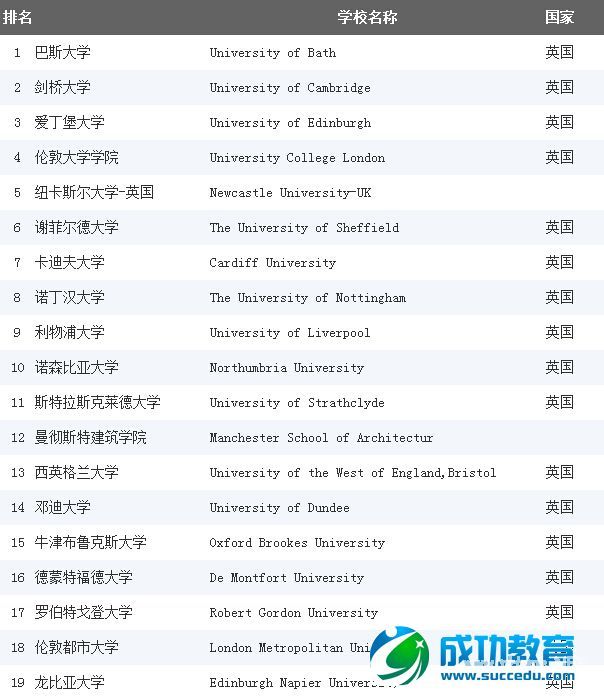 【排名】《完全大学指南》2015英国大学建筑学专业排名