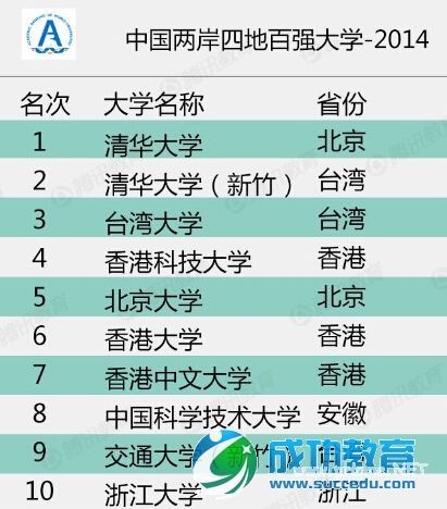 2015中国两岸四地大学排名TOP10火热发布