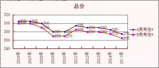 近十年考研国家线走势分析：理学 