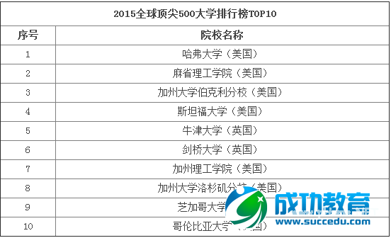 2015年全球顶尖500所大学排行榜top10 美国留学哪些专业好就业你造吗？