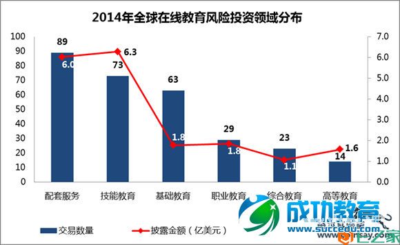 2014年全球与中国在线<a href=http://www.succedu.com target=_blank class=infotextkey>教育</a>风险投资及并购概况