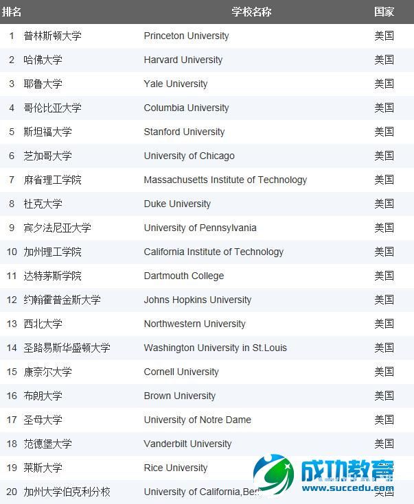 2015年USNews美国全国性大学排名Top100