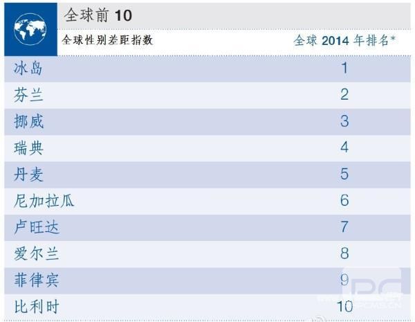 2014《全球性别差距报告》排名新出炉：中国排名第87 日本排名104