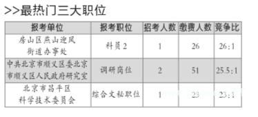 北京公务员考试报名第二天最热职位26：1(图) 