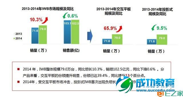 2014中国电子白板市场年度总结与预测