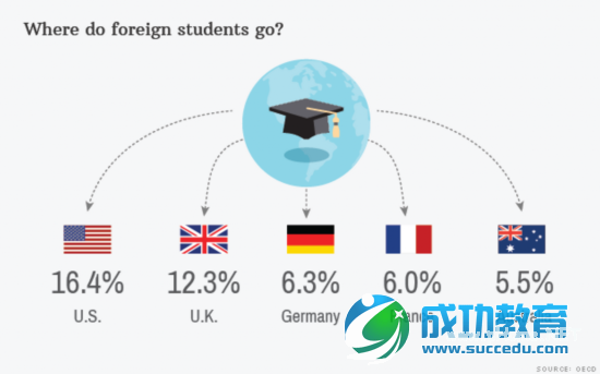 数据称美国对留学生吸引力下降 首选比例跌一成