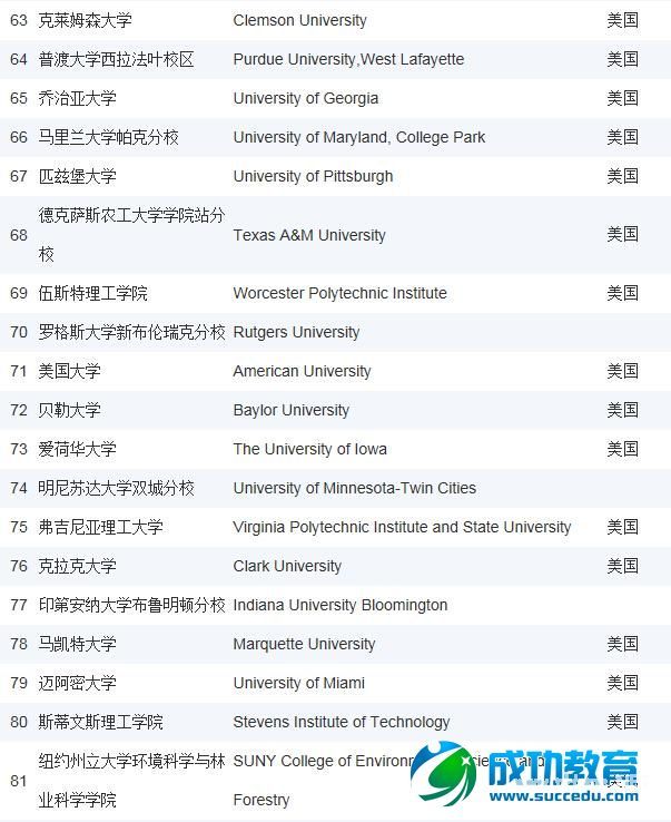 2015年USNews美国全国性大学排名Top100