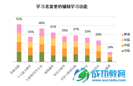 腾讯精品课在线学习行为调查：00后注重答疑和互动体验