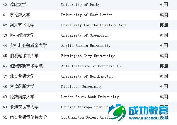 【排名】《完全大学指南》2015英国大学建筑学专业排名