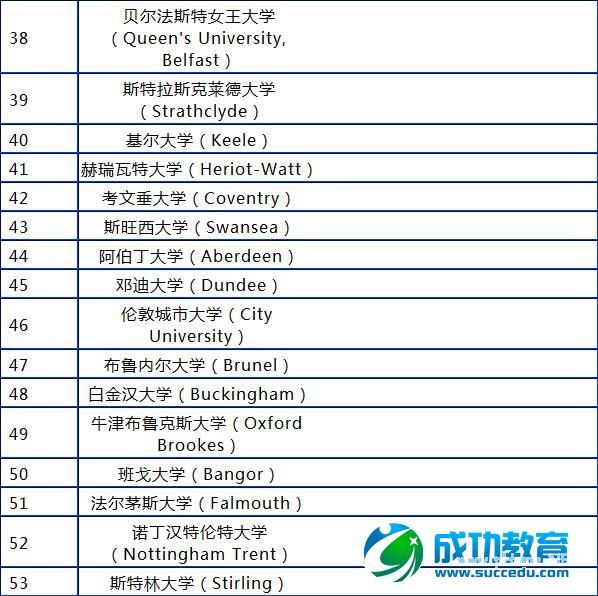 2015年英国大学排名汇总表