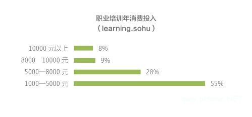 1.5 职业<a href=http://www.succedu.com target=_blank class=infotextkey>教育</a>：市场扩大 互联网<a href=http://www.succedu.com target=_blank class=infotextkey>教育</a>促培训均价下降