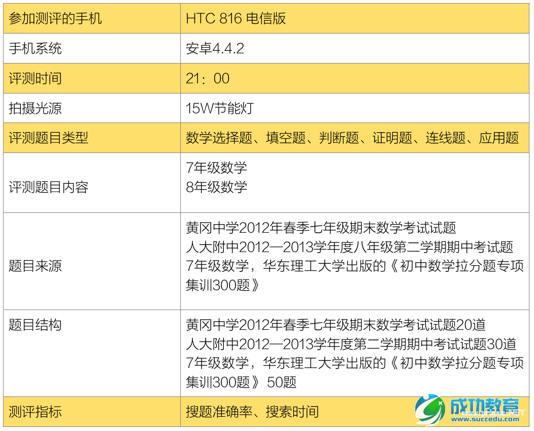 拍照搜题APP测评：准确率到底哪家强？