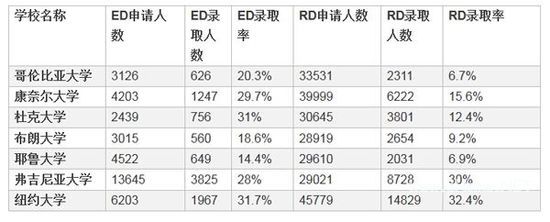 美国大学录取比例分析 美国留学早申请机会多