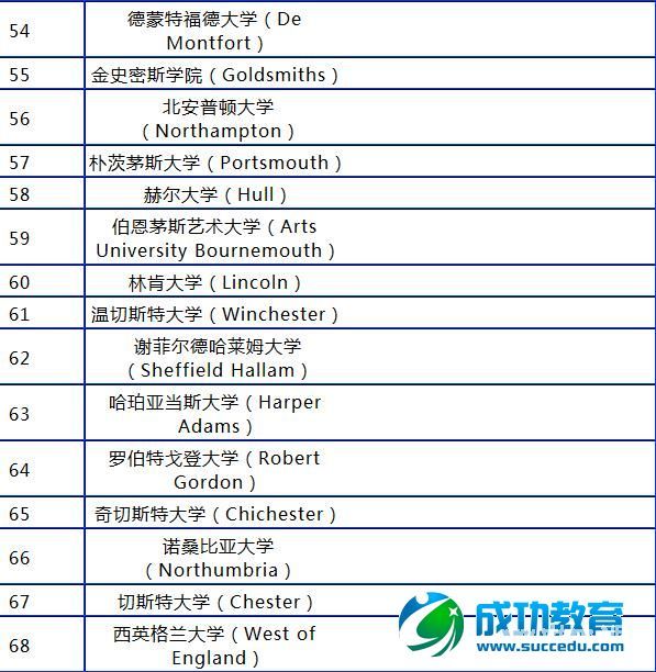 2015年英国大学排名汇总表