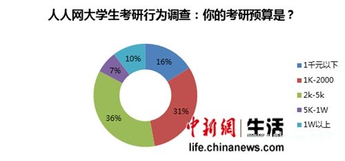 调查发现大学生考研热度衰减先工作再考研成趋势 