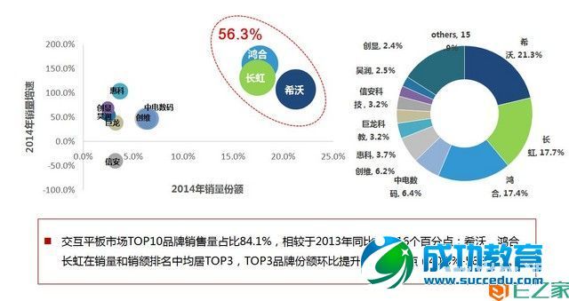 2014中国电子白板市场年度总结与预测