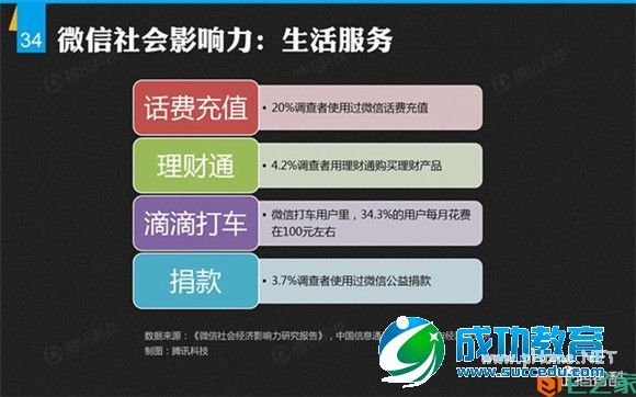 解密微信：微信平台首份数据研究报告