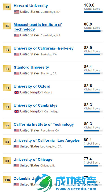 深度解析2015USNews世界大学排名