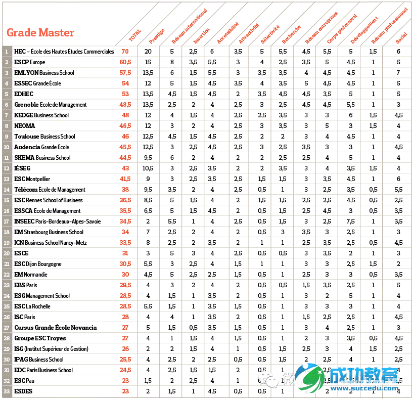 法国高商选校：如何看待法国高商排名？