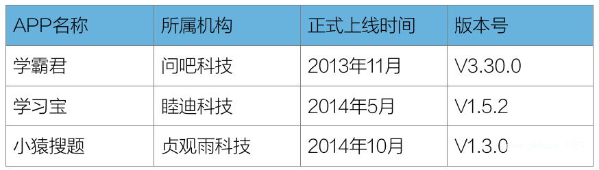 拍照搜题APP测评：准确率到底哪家强？