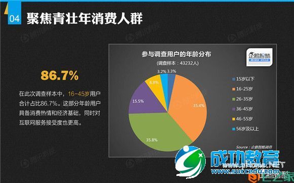 二三线城市报告：半数用户未接触过在线<a href=http://www.succedu.com target=_blank class=infotextkey>教育</a>