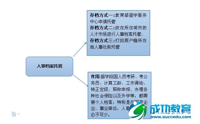 深圳留学生档案托管:出国前人事档案托管不可不知的流程和注意事项