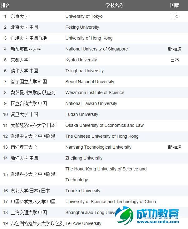 2015年USNews亚洲大学排名Top100