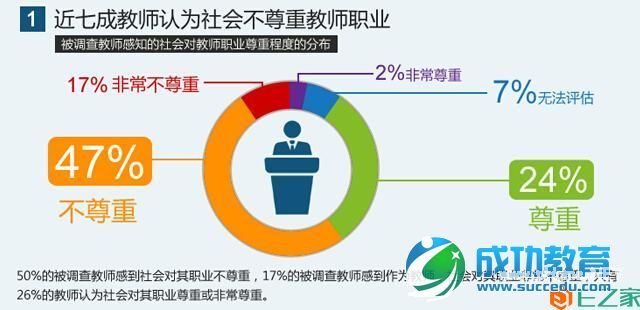 教师生存状况调查报告：八成教师表示压力大