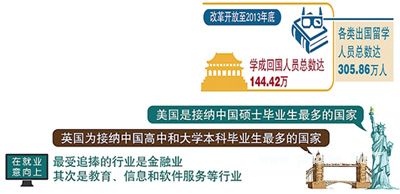 去年我国留学回国人数是同期出国人数的85% 