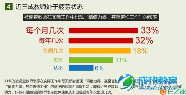 教师生存状况调查报告：八成教师表示压力大