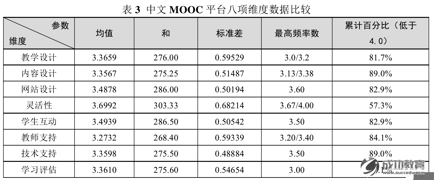 “中国式 MOOC”概念探讨及平台优化策略研究——基于中文 MOOC 平台的调查分析 