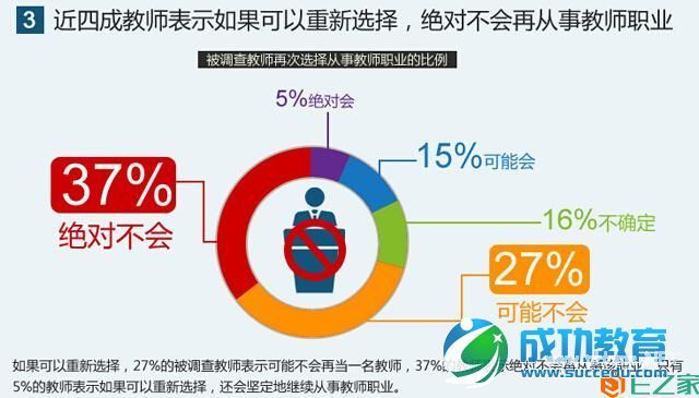 教师生存状况调查报告：八成教师表示压力大