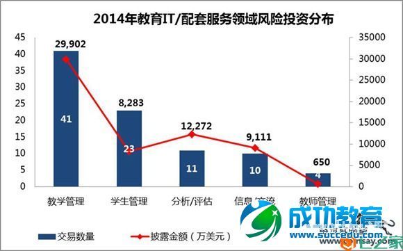 2014年全球与中国在线<a href=http://www.succedu.com target=_blank class=infotextkey>教育</a>风险投资及并购概况