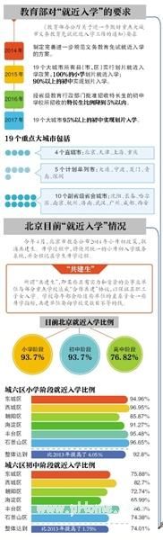 北京就近入学标准将细化2015年不扩大特长生招生 