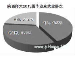 6所部属师大毕业生就业流向分析 