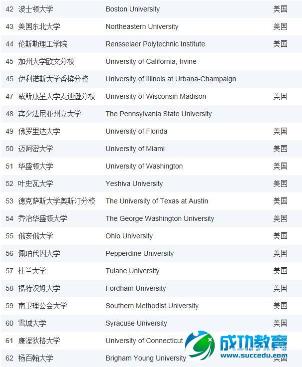 2015年USNews美国全国性大学排名Top100