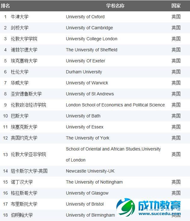 2015《泰晤士高等<a href=http://www.succedu.com target=_blank class=infotextkey>教育</a>》英国大学排名之政治学专业排名