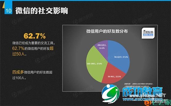 解密微信：微信平台首份数据研究报告