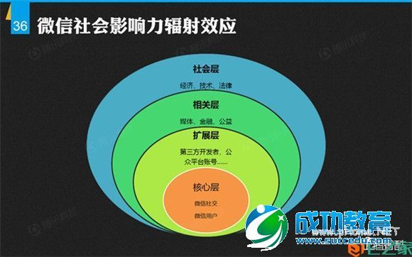 解密微信：微信平台首份数据研究报告