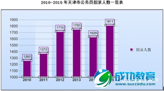 2015天津公考职位分析：招录1811人达历年之最 