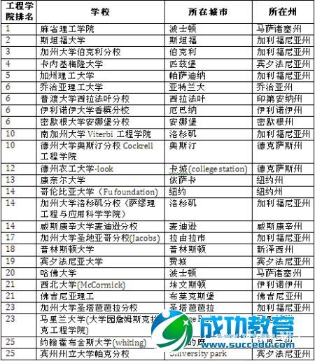 USNews2016年全美最佳研究生院工程学院TOP25