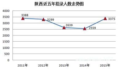 2015陕西公考职位分析：80%限本科及以上 