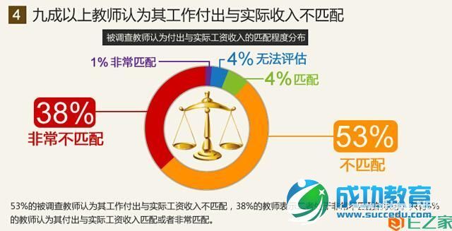 教师生存状况调查报告：八成教师表示压力大