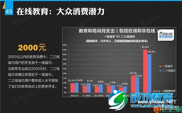 二三线城市报告：半数用户未接触过在线<a href=http://www.succedu.com target=_blank class=infotextkey>教育</a>