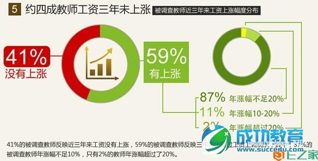 教师生存状况调查报告：八成教师表示压力大